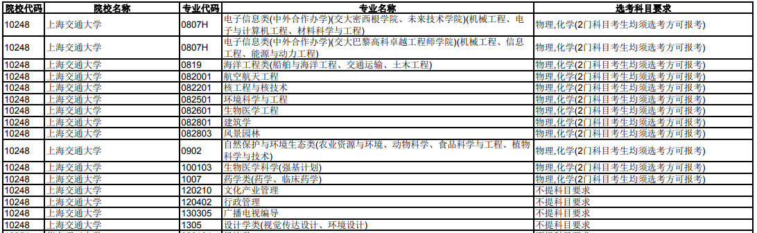 上海交通大学2024年在天津招生专业选科科目要求