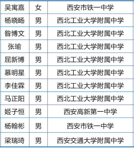 陕西省2020年第37届中学生物理竞赛复赛省队获奖名单