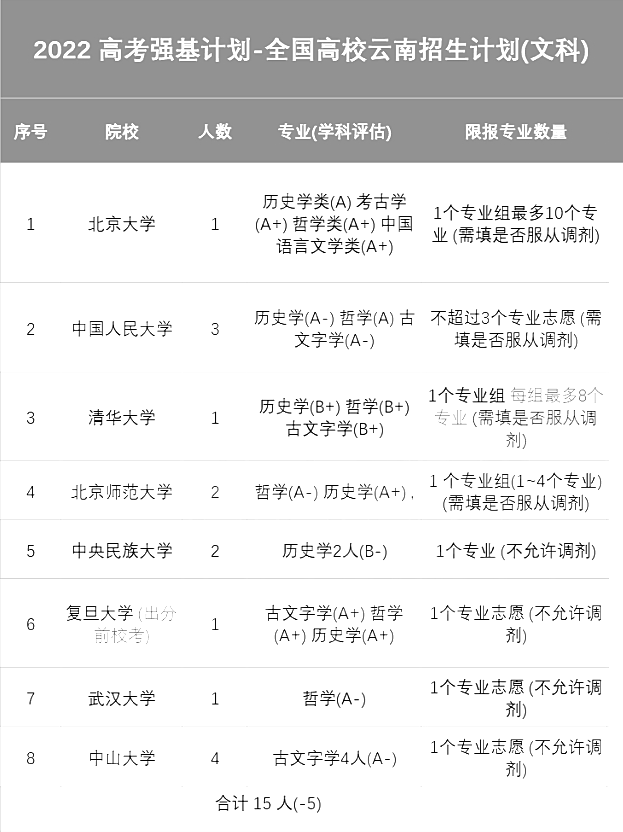 云南省2022年强基计划招生计划（文科）