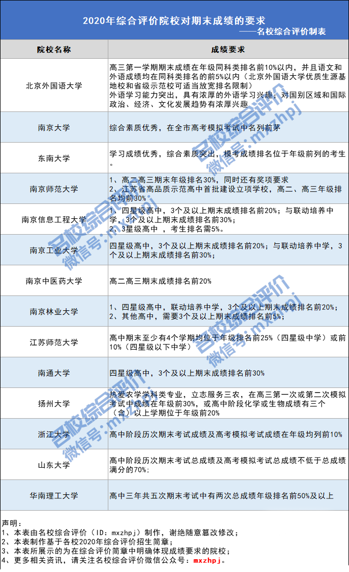 2020年对期末成绩有要求的院校名单