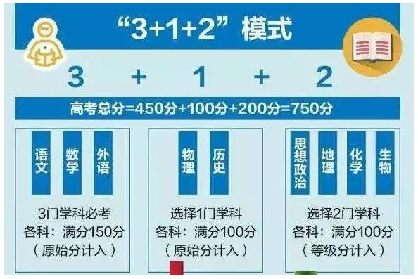 新高考“3+1+2”模式