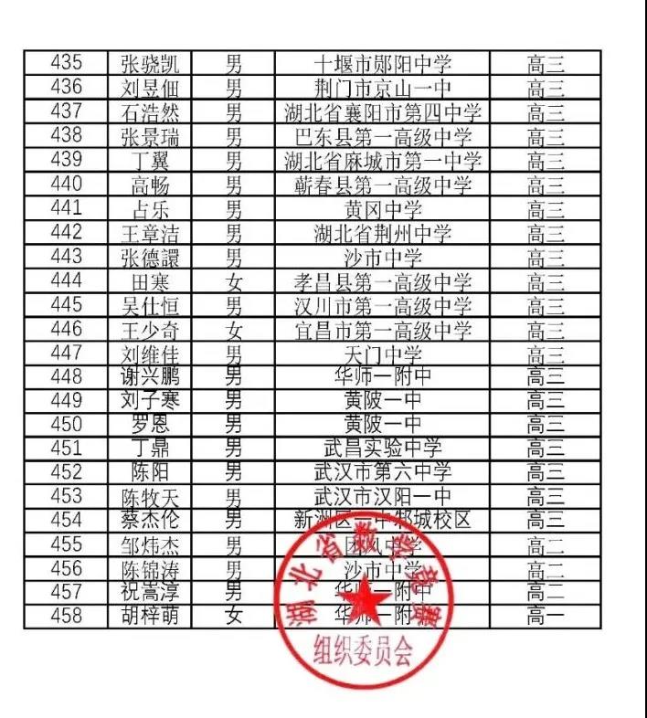 湖北省2020年高中数学联赛省二获奖名单9