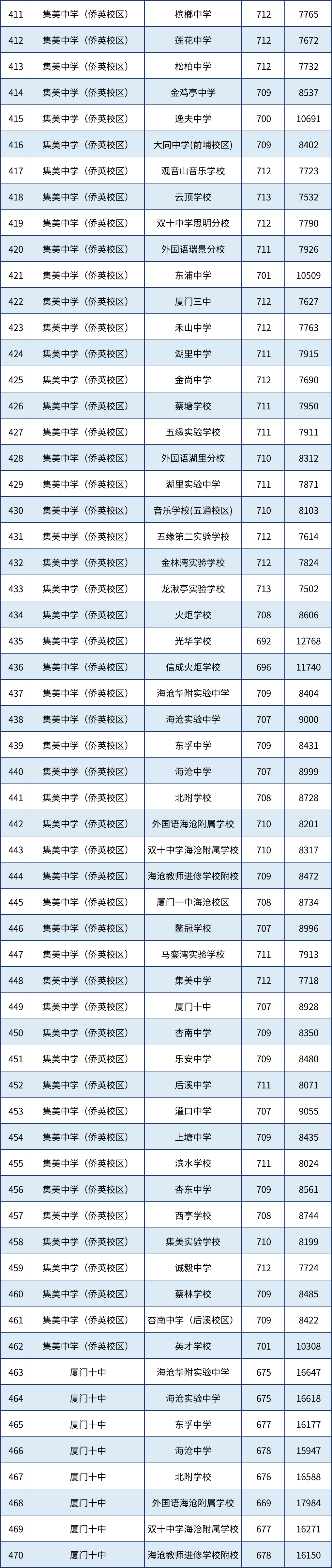 各学籍校定向生录取最低投档分和全市位次