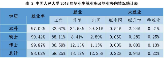 中国人民大学2018届毕业生就业率及毕业去向情况统计表