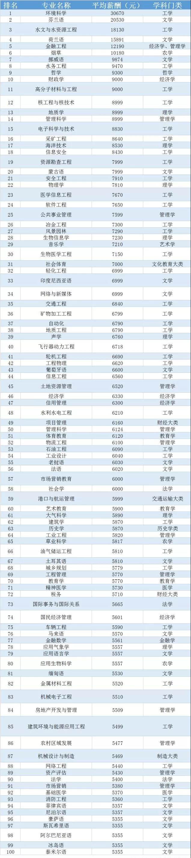 2017年中国236个专业平均薪酬大排行