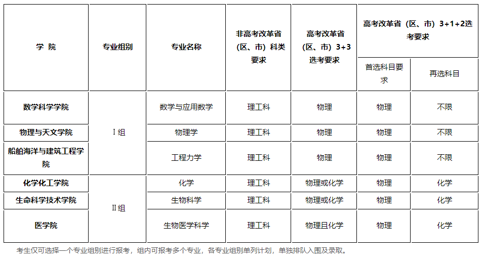 上海交通大学2023年强基计划招生专业