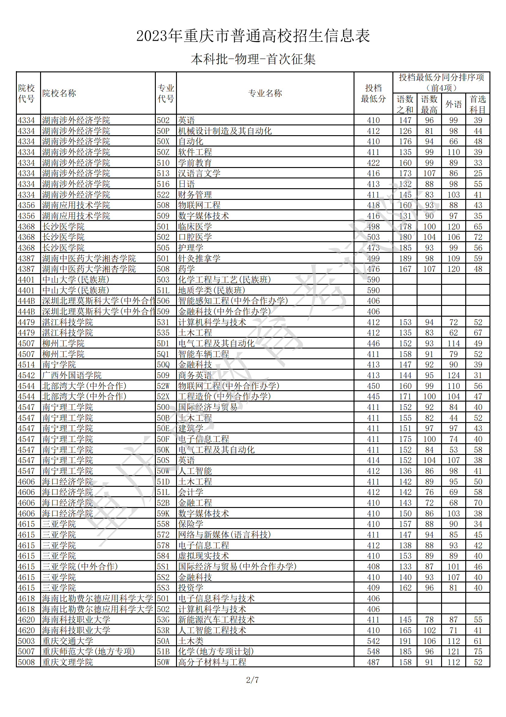2023年重庆市普通高校招生信息表普通类本科批(物理类)首次征集