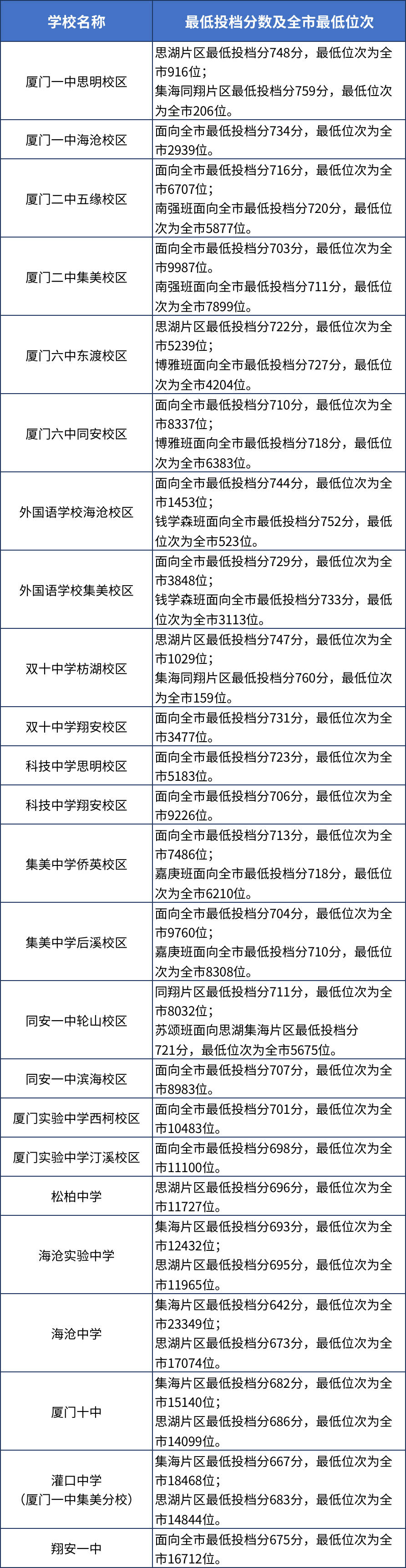 2023年厦门市中考录取分数线