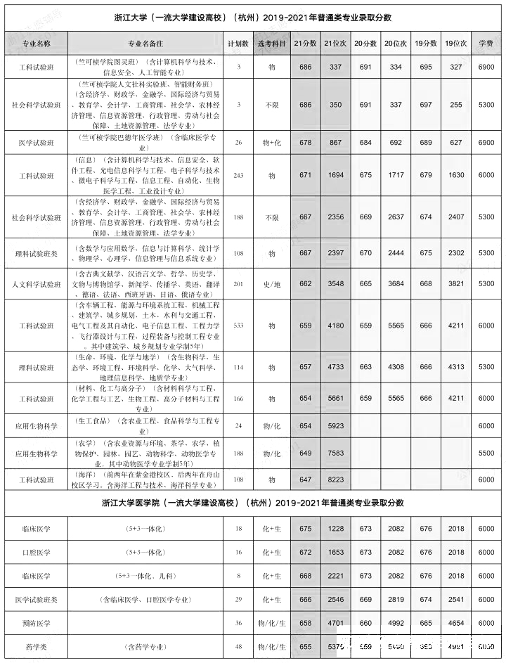 高水平三位一体招生院校专业及要求汇总