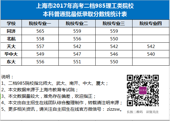 同济、北航等985理工类院校上海市2017年高考录取分数线汇总