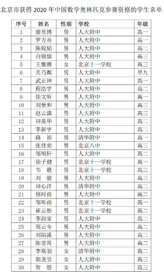 北京市2020年高中数学联赛省队获奖名单