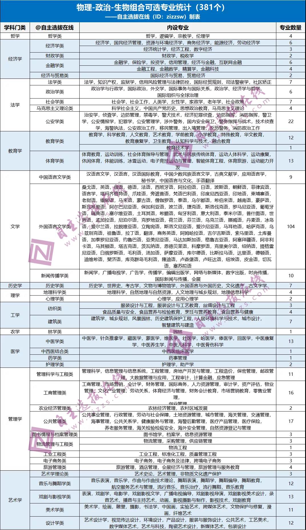 物理政治生物组合可选专业