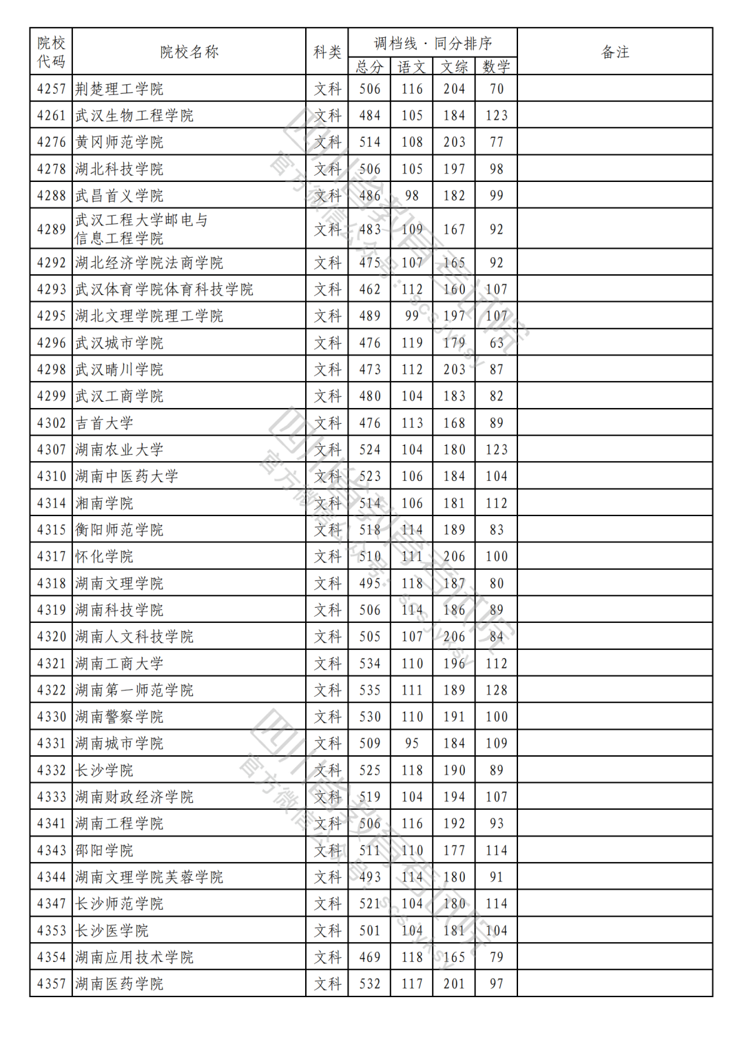 2023年普通高校在川招生本科二批次院校录取调档线（文科）