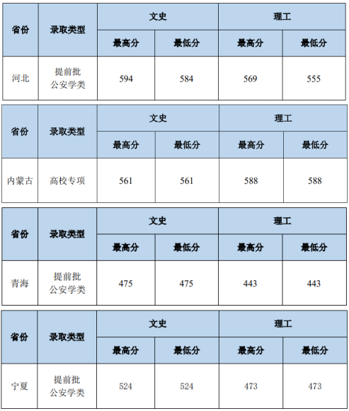 中南财经政法大学2023年高考录取进度及录取分数线