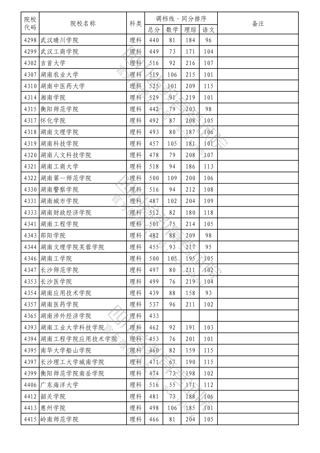 2023年普通高校在川招生本科二批次院校录取调档线（理科）