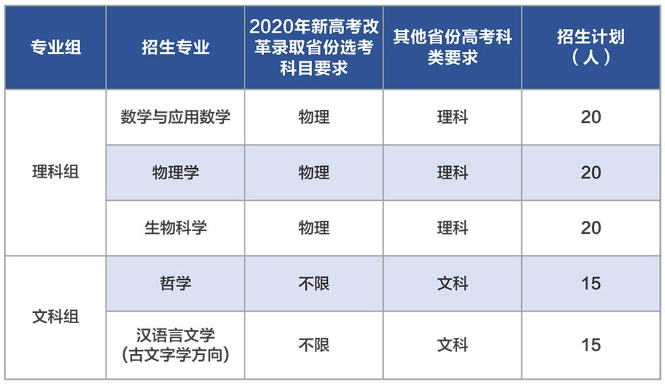 华东师范大学2020年强基计划招生专业