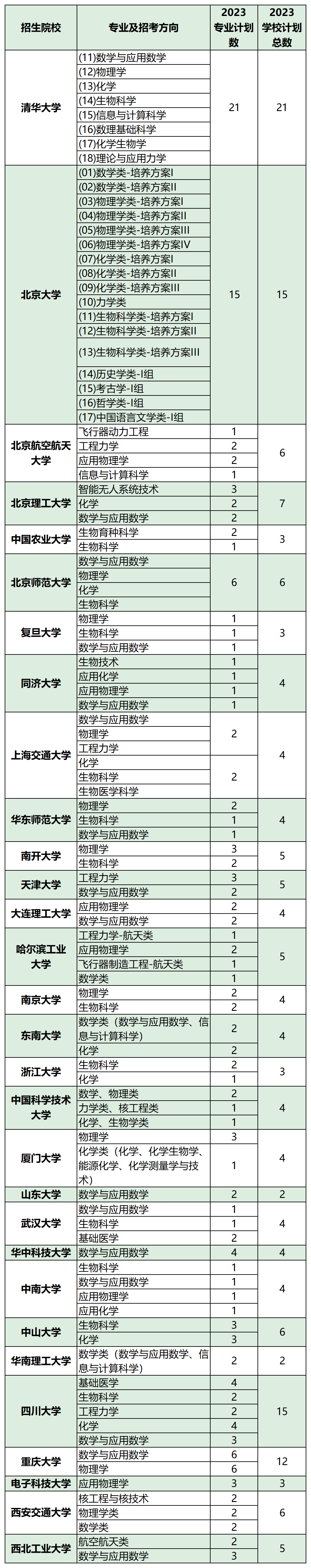 重庆市2023年强基计划招生计划及招生人数（首选物理）