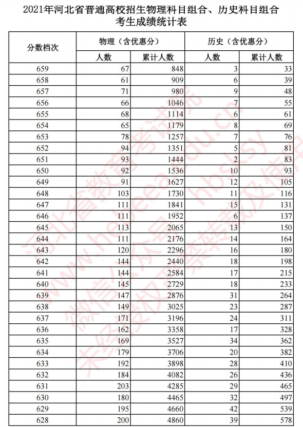 河北省2021年高考一分一段表成绩排名（首选历史）
