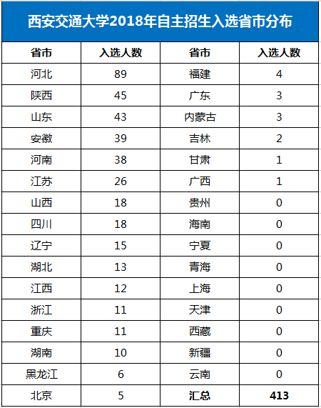 西安交通大学2018年自主招生入选省市分布情况