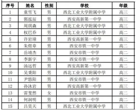 陕西省2020年高中数学联赛省队获奖名单