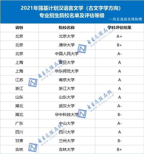 2022强基计划汉语言文学（古文字学方向）招生院校名单及排名