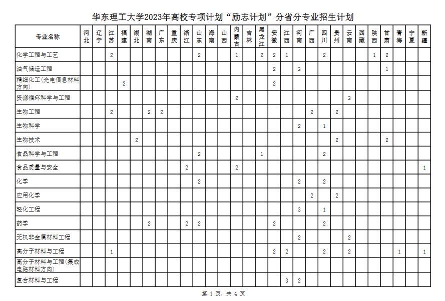华东理工大学2023年高校专项计划分省分专业计划