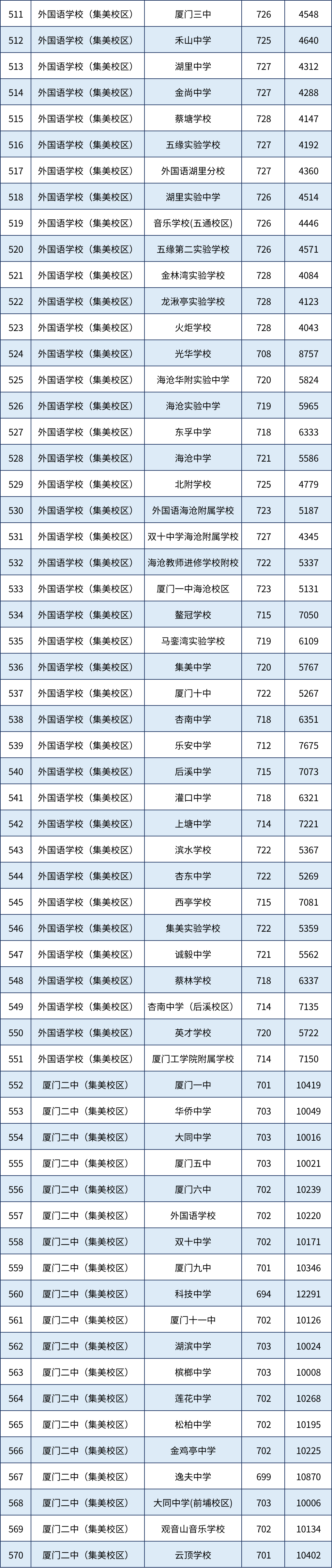 各学籍校定向生录取最低投档分和全市位次