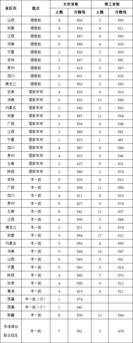 上海外国语大学2022高考录取分数线