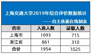 上海交通大学2019年综合评价数据统计