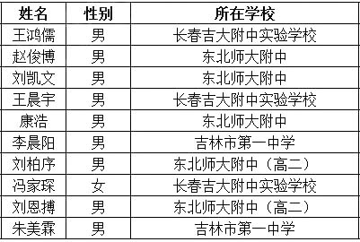 吉林省2018年第35届全国中学生物理竞赛复赛省队名单