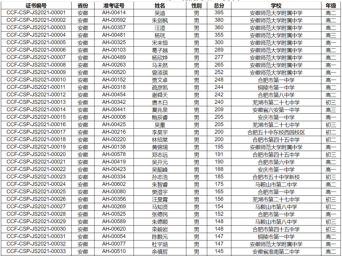 CSP-J/S 2021第二轮提高级一等评级名单