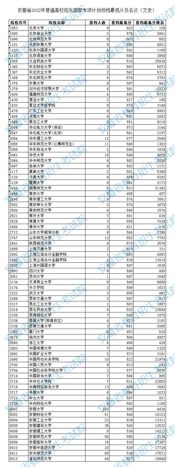 安徽省2022年普通高校招生国家专项计划投档分数线（文史）