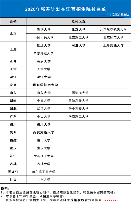 2020年强基计划在江西招生院校名单