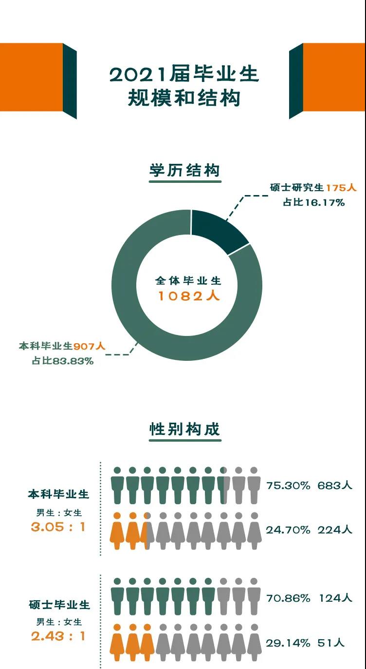 南方科技大学2021届毕业生就业质量报告2