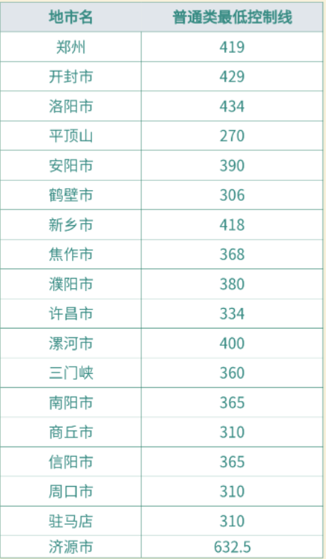 2023年河南省中考分数线