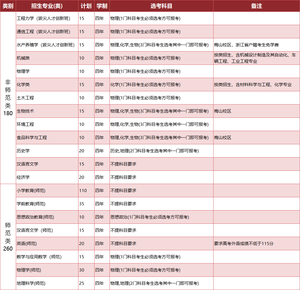 宁波大学招生专业及选科要求