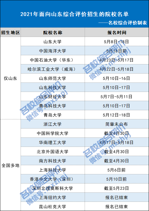 考试通过率可达50%！2021山东综合评价独家专业解读来了~1