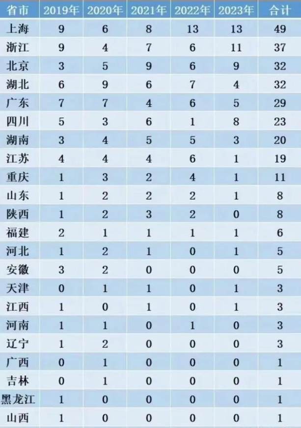 近5年数学国家集训队各省市人数统计