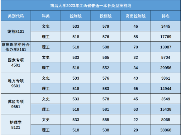 南昌大学2023年江西省投档分数线