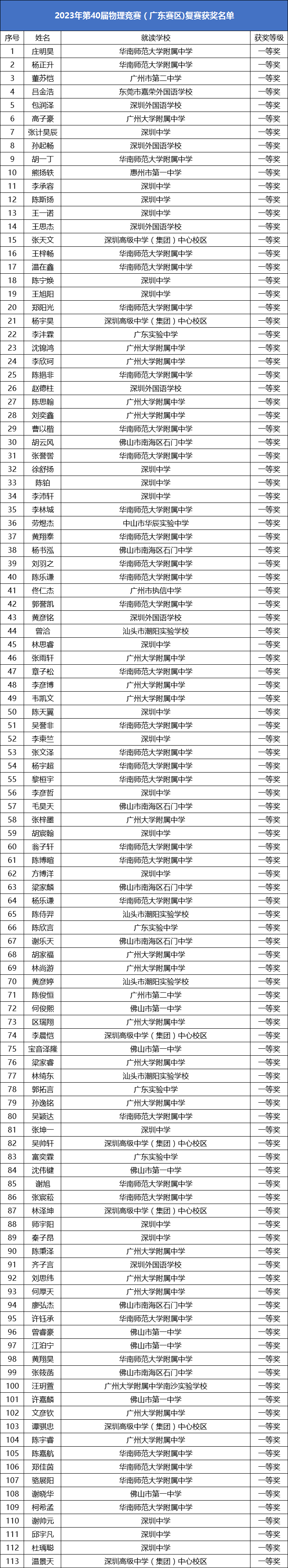 广东物理竞赛复赛省一名单 