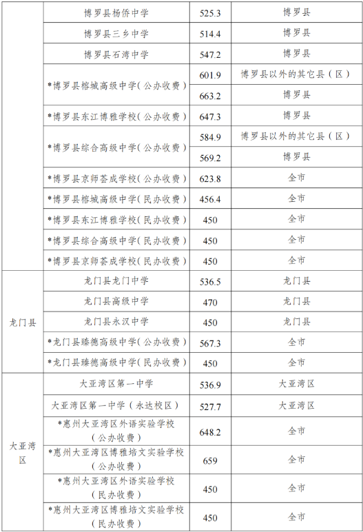 2023年惠州市中考录取分数线