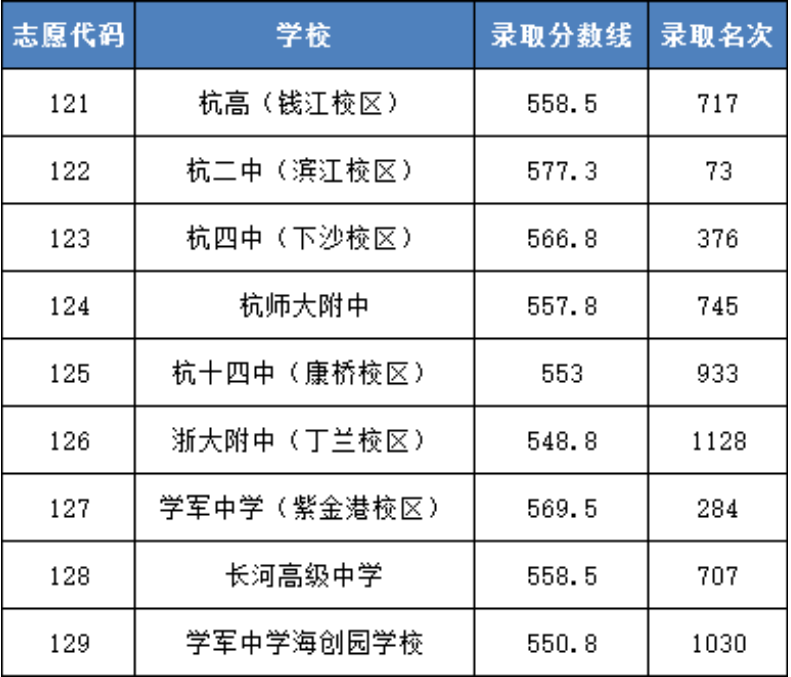 主城区普高中考录取分数线