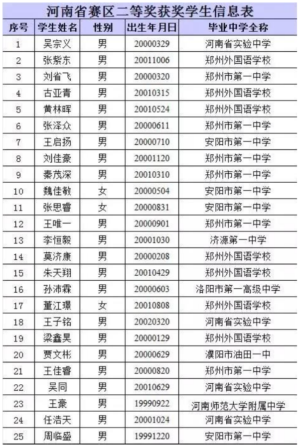 河南省2017年第34届全国中学生物理竞赛复赛省二获奖名单公示