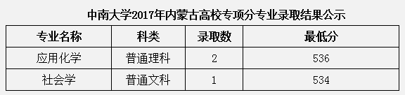 中南大学2017年内蒙古高校专项分专业录取结果