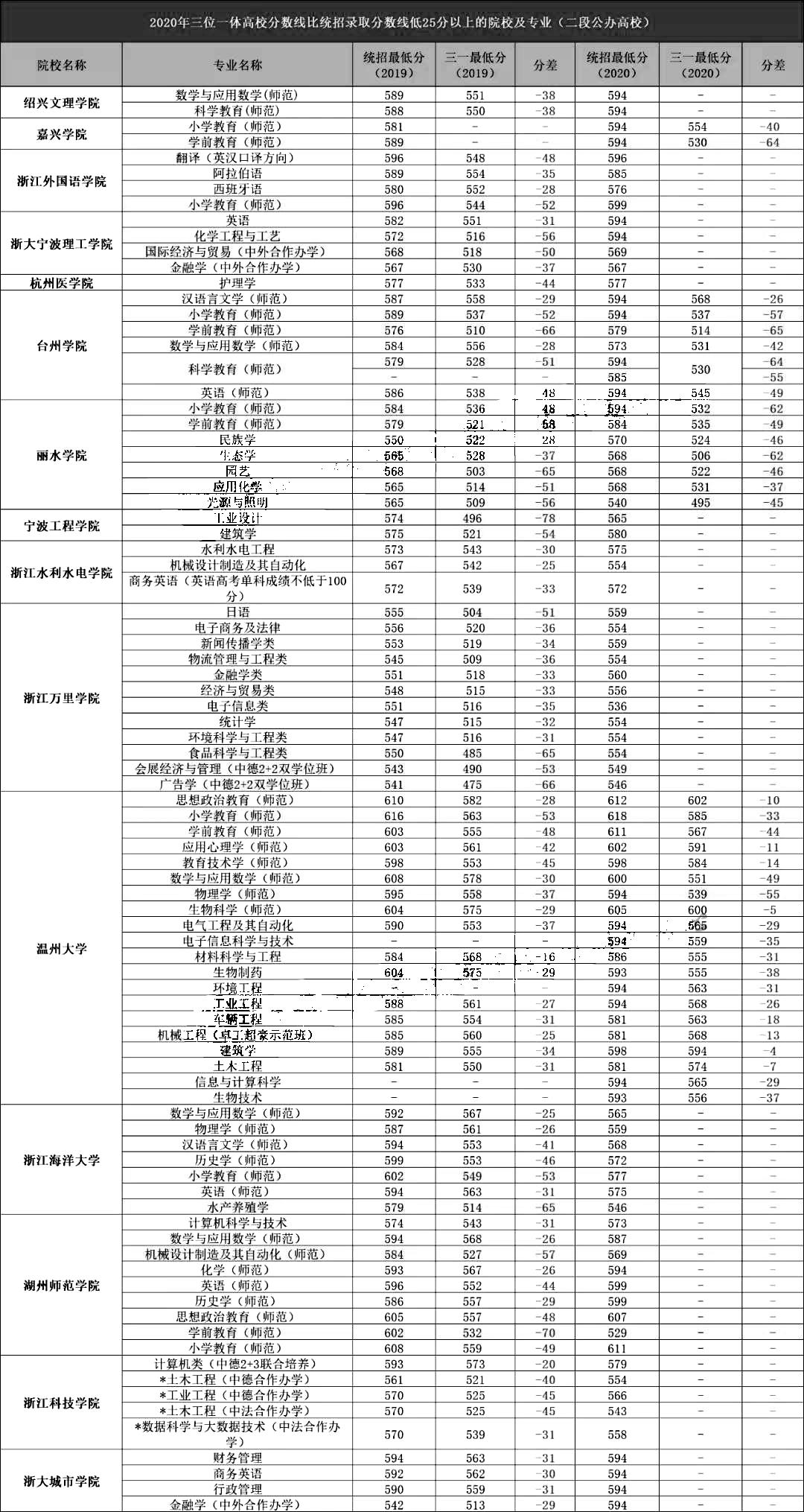 浙江省属高校2019-2020三位一体录取分数线3