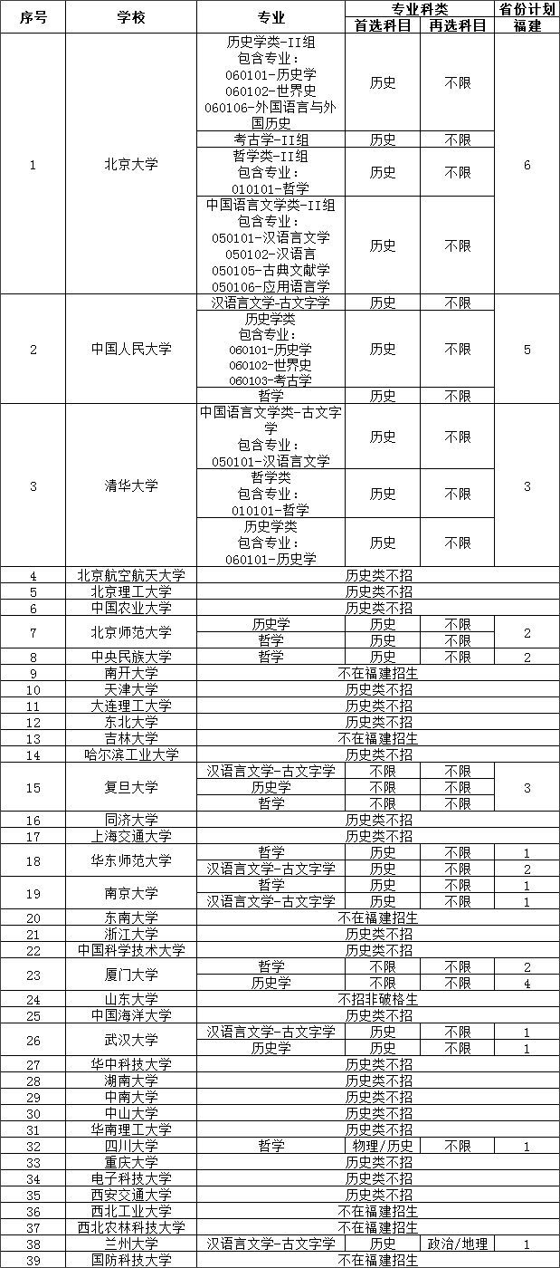 福建省2023年强基计划招生计划及招生人数（首选历史）