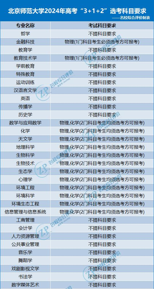 北京师范大学2024年高考3+1+2选科要求