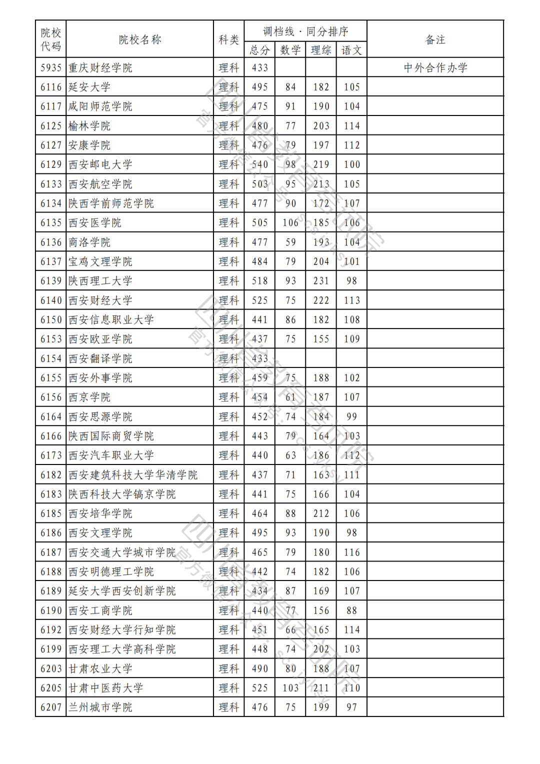 2023年普通高校在川招生本科二批次院校录取调档线（理科）