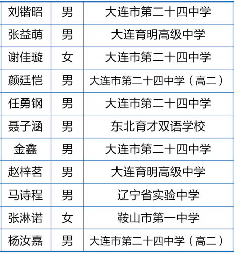 辽宁省2020年第37届中学生物理竞赛复赛省队获奖名单
