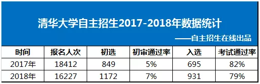 清华大学自主招生2017-2018年数据统计